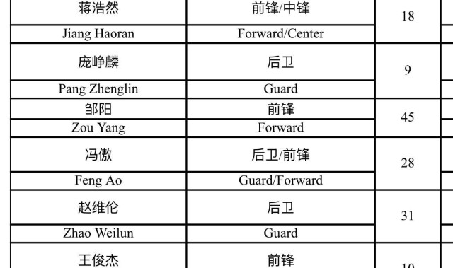 score电竞-6月3日男篮热身赛名单：王俊杰、崔永熙领衔，赵维伦、徐昕在列