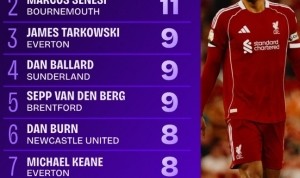 score电竞-英超首轮解围数TOP10：范迪克17次居首，伯恩茅斯后卫塞内西次之