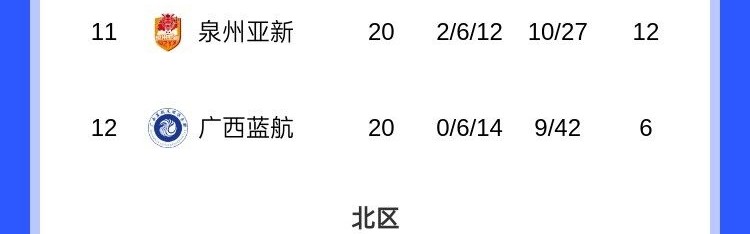 中乙积分榜：广西恒宸稳居南区榜首，无锡吴钩继续在北区领跑