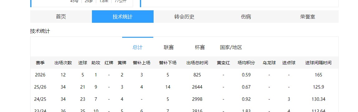 电竞比分网-中超26赛季上半段赛程，退步“最大”的4名球员