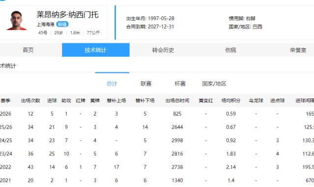 电竞比分网-中超26赛季上半段赛程，退步“最大”的4名球员