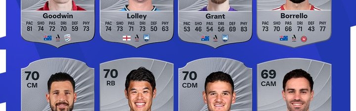 FC26澳超联赛球员评分最高前十名：古德温&amp;amp;罗里并列第一