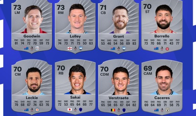 FC26澳超联赛球员评分最高前十名：古德温&amp;amp;罗里并列第一